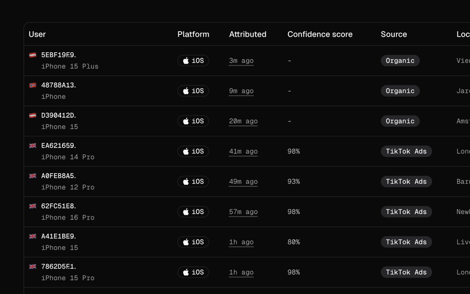 Users table showing attributed installs, confidence scores, platforms, and paid sources