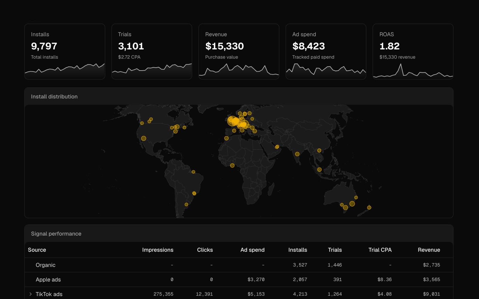 Signal campaigns dashboard with installs, trials, revenue, install distribution, and signal performance